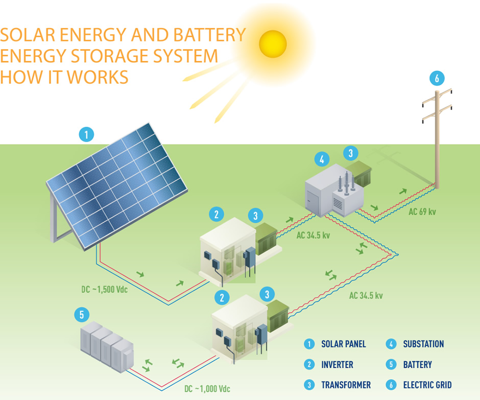 Solar Farm Guiding Principles Essex Design Guide