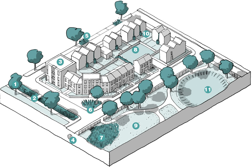 Diagram highlighting types of sustainable urban drainage typologies.