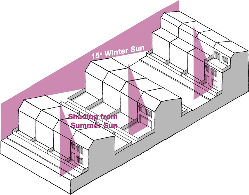 Buildings orientated in the right direction will provide shading from the summer sun and solar gains in the winter.