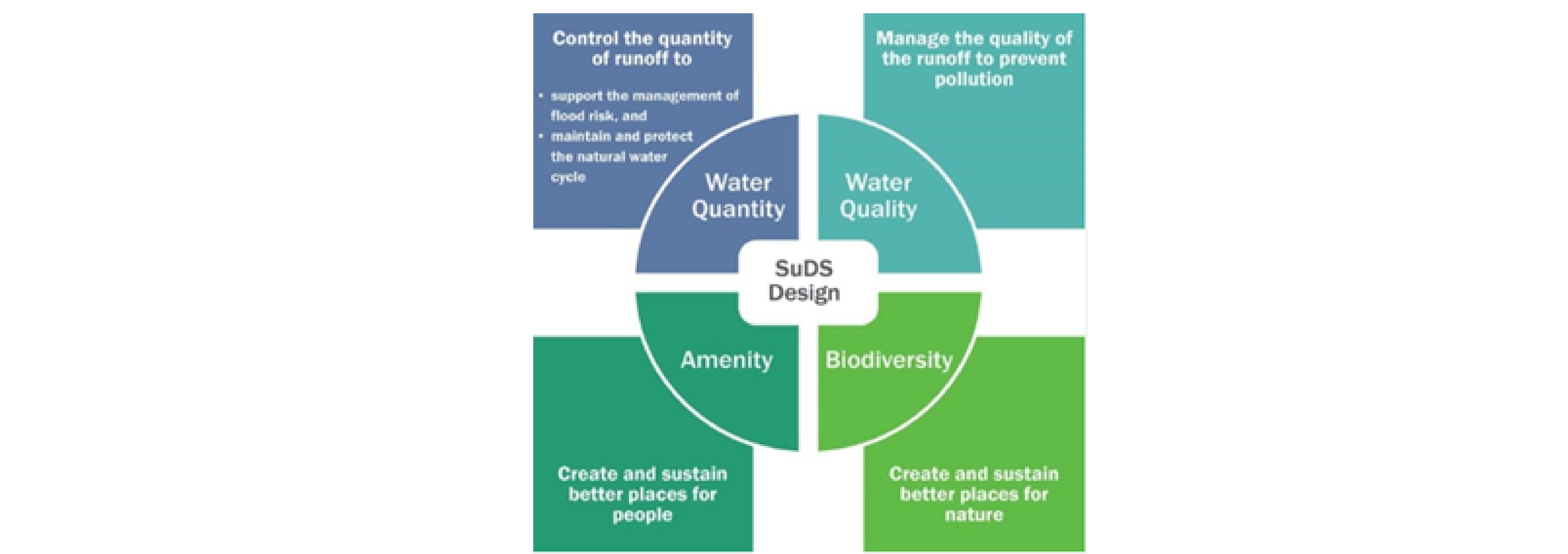 The Four Pillars of SuDS Design (Figure 2.1 in CIRIA C753 The SuDS Manual)