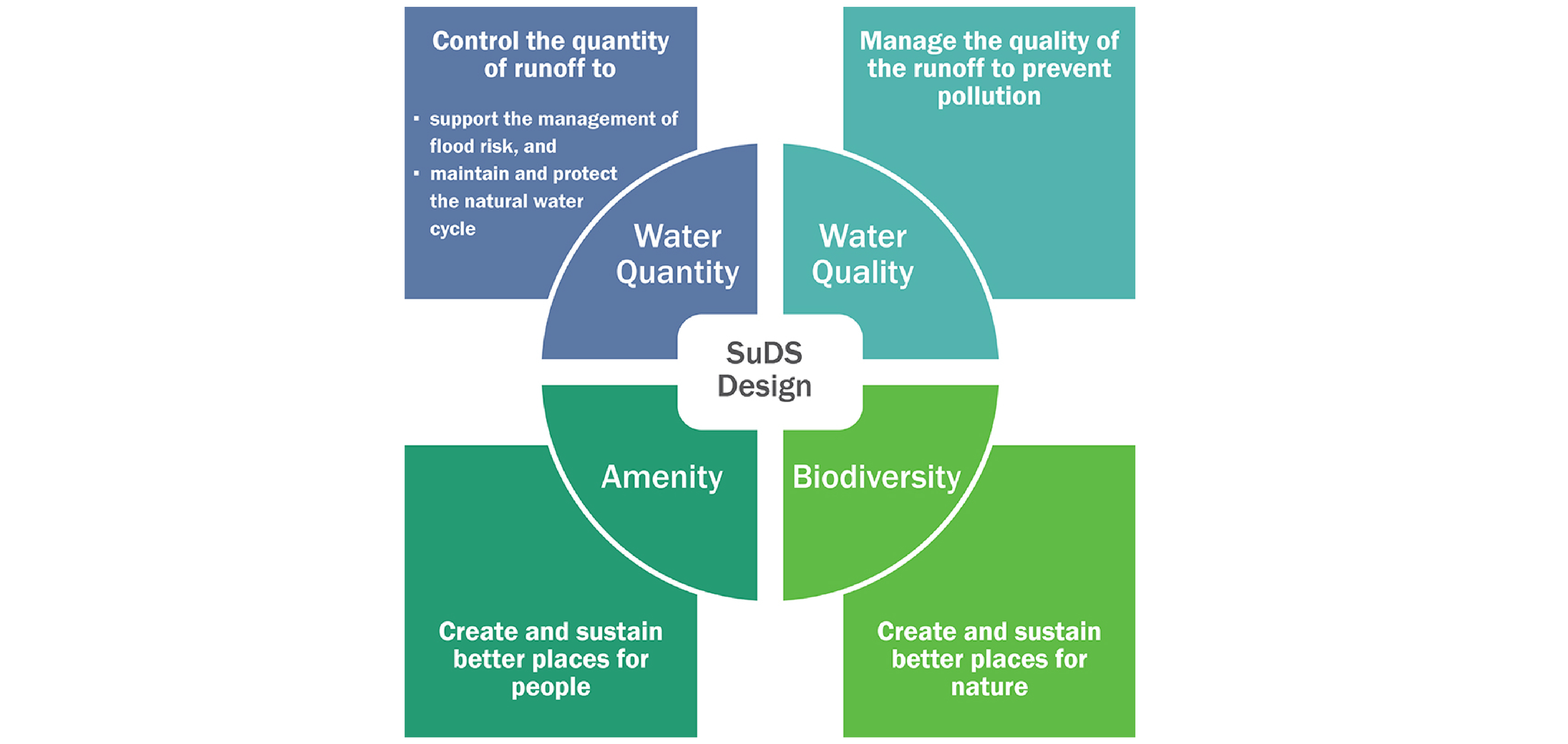 The Four Pillars of SuDS Design (Figure 2.1 in CIRIA C753 The SuDS Manual)